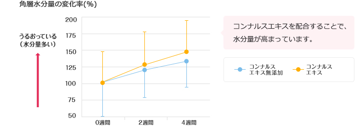 角層水分量の保有率