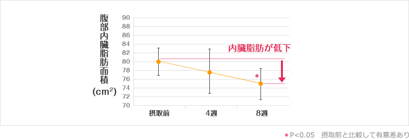 内臓脂肪面積の変化