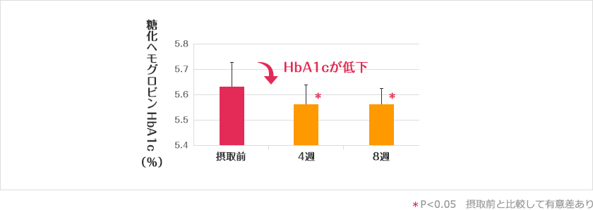 HbA1c（糖化ヘモグロビン）の変化