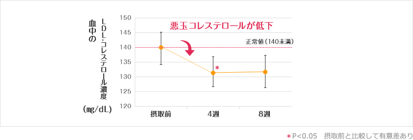 悪玉（ＬＤＬ）コレステロールの変化