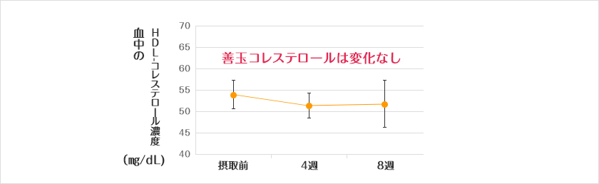 善玉（ＨＤＬ）コレステロールの変化