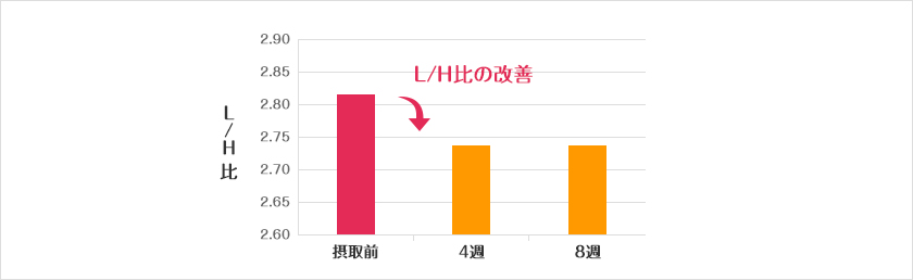 L/H比の変化