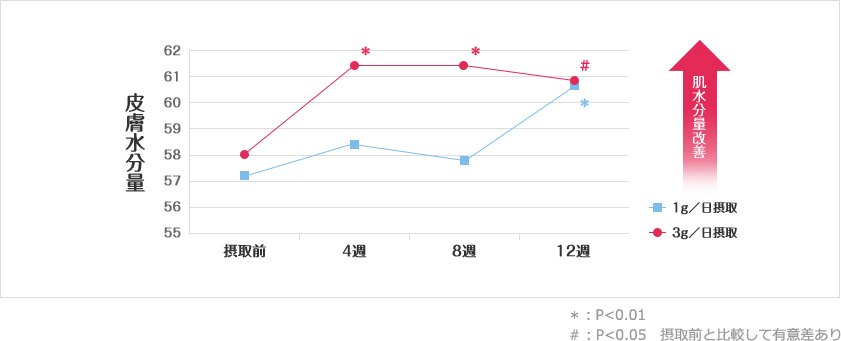 肌水分量の変化