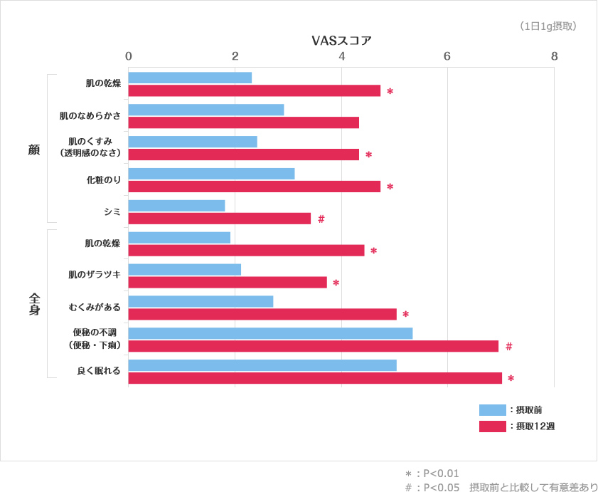 体感（VASスコア）の変化