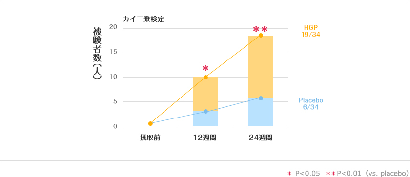 生え際の目立ち具合を指標としたグラフ