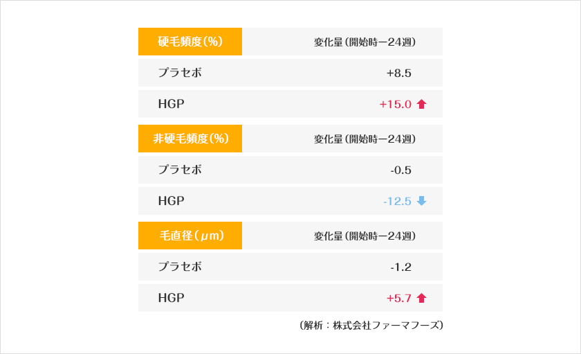 被験者中央値変化量の比較の表