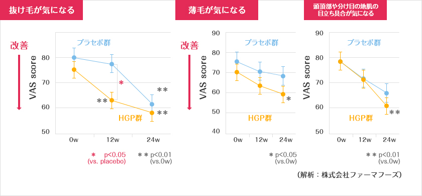 体感アンケート（VAS法による）結果のグラフ