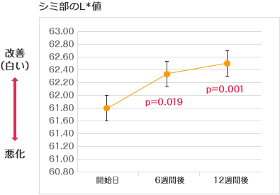 シミ改善の試験