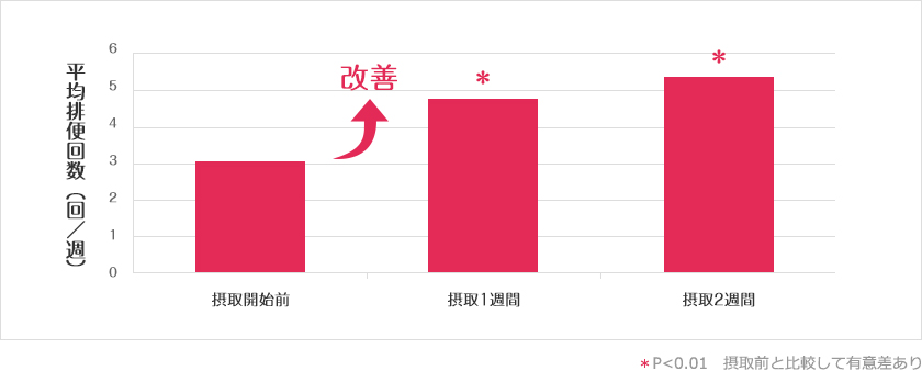 試験食品摂取前と摂取1週間、2週間の排便回数の変化のグラフ