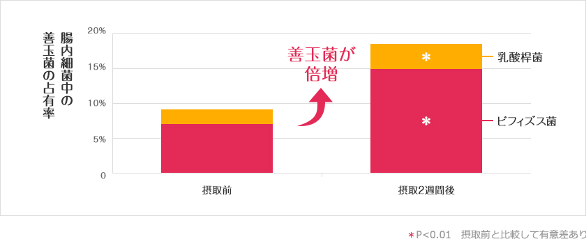 試験食品摂取前と摂取2週間後の腸内の善玉菌の占有率の変化のグラフ