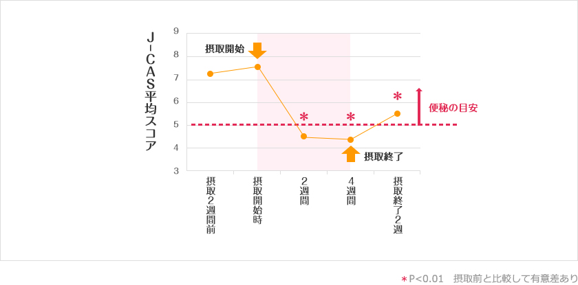 試験食品摂取前と摂取中、摂取中止後のJ-CASスコアの変化のグラフ