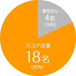 摂取2週間でのJ-CASスコアの変化