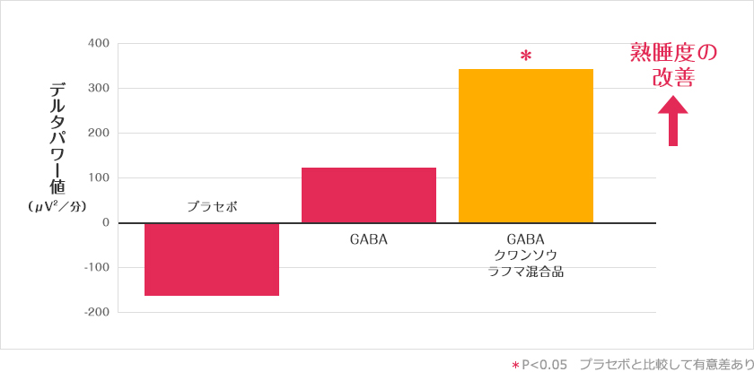 熟睡度（デルタパワー値）の変化