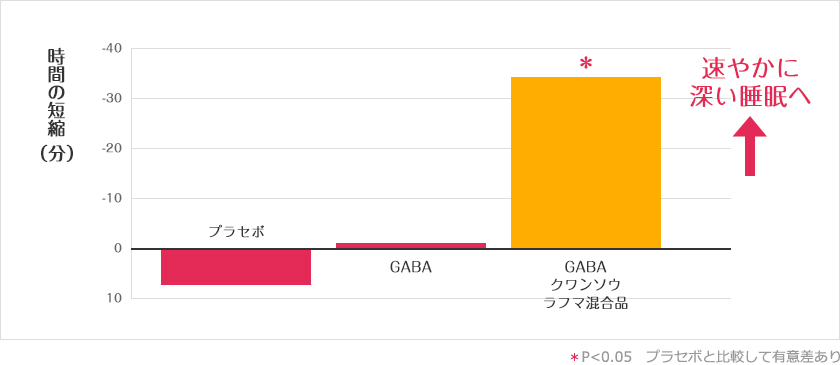 最も深い睡眠（ノンレム深睡眠）に入るまでの時間の変化