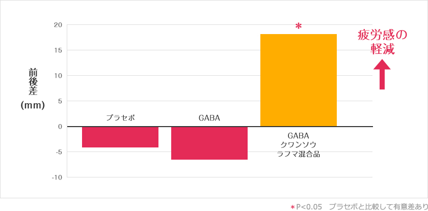 日中の疲労感の軽減