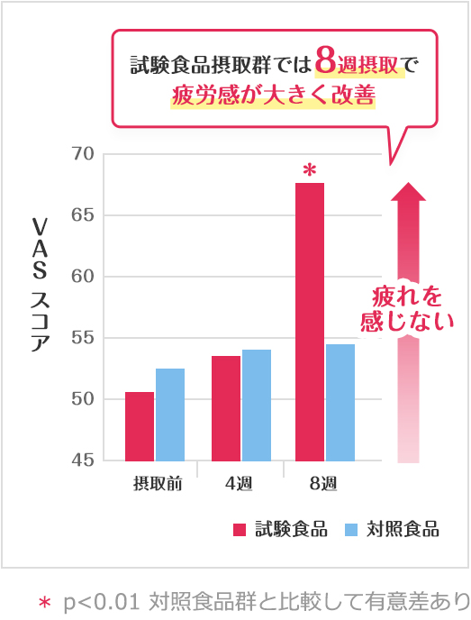 試験食品摂取群では8週摂取で疲労感が大きく改善