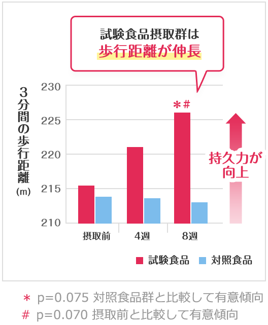 試験食品摂取群は歩行距離が伸長